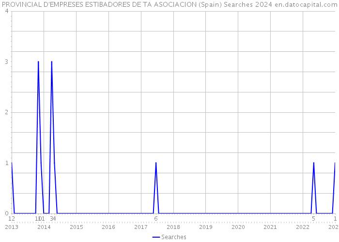 PROVINCIAL D'EMPRESES ESTIBADORES DE TA ASOCIACION (Spain) Searches 2024 