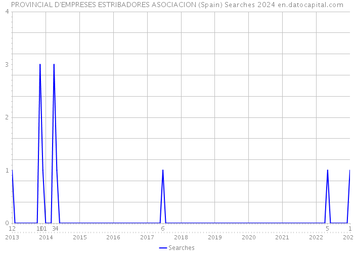 PROVINCIAL D'EMPRESES ESTRIBADORES ASOCIACION (Spain) Searches 2024 