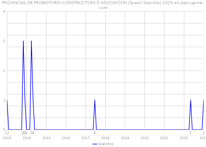 PROVINCIAL DE PROMOTORS-CONSTRUCTORS D ASOCIACION (Spain) Searches 2024 