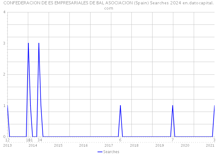 CONFEDERACION DE ES EMPRESARIALES DE BAL ASOCIACION (Spain) Searches 2024 