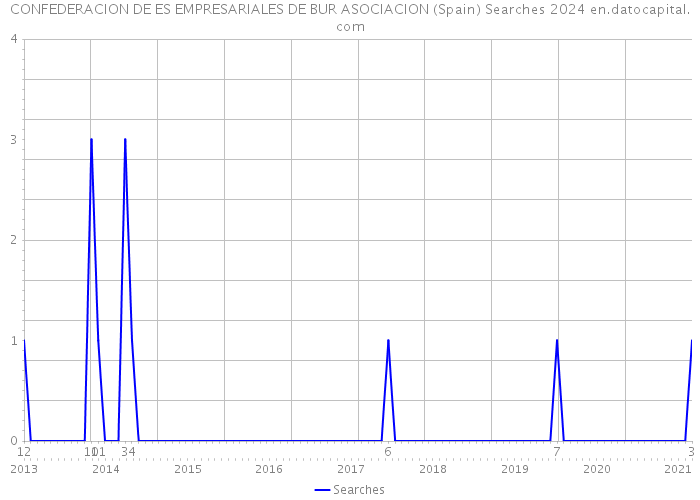 CONFEDERACION DE ES EMPRESARIALES DE BUR ASOCIACION (Spain) Searches 2024 