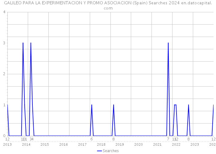 GALILEO PARA LA EXPERIMENTACION Y PROMO ASOCIACION (Spain) Searches 2024 