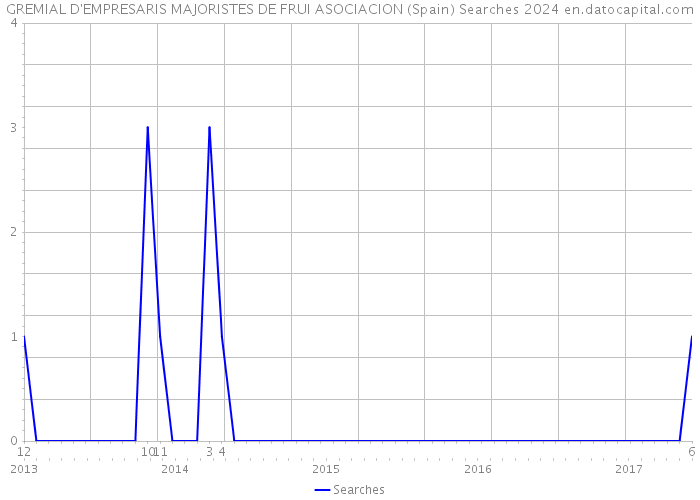 GREMIAL D'EMPRESARIS MAJORISTES DE FRUI ASOCIACION (Spain) Searches 2024 