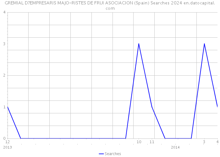 GREMIAL D?EMPRESARIS MAJO-RISTES DE FRUI ASOCIACION (Spain) Searches 2024 