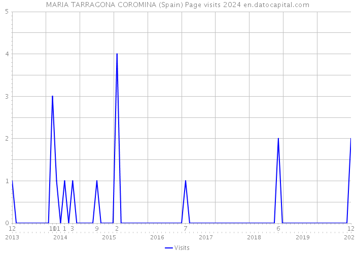 MARIA TARRAGONA COROMINA (Spain) Page visits 2024 