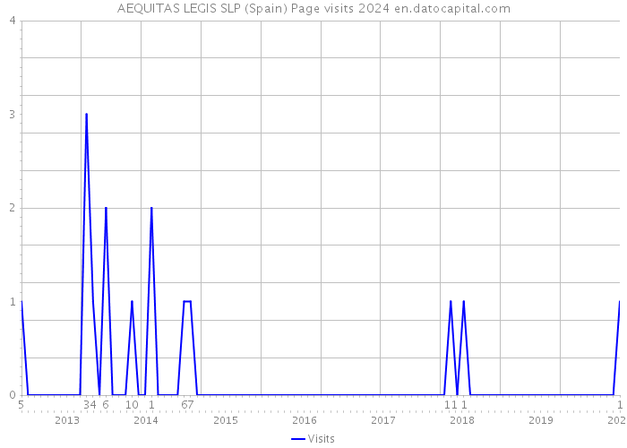 AEQUITAS LEGIS SLP (Spain) Page visits 2024 