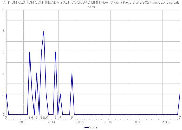 ATRIUM GESTION CONTINUADA 2011, SOCIEDAD LIMITADA (Spain) Page visits 2024 