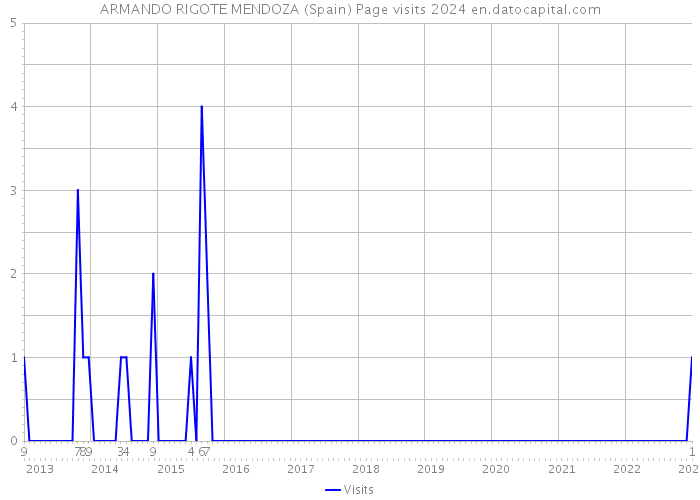 ARMANDO RIGOTE MENDOZA (Spain) Page visits 2024 
