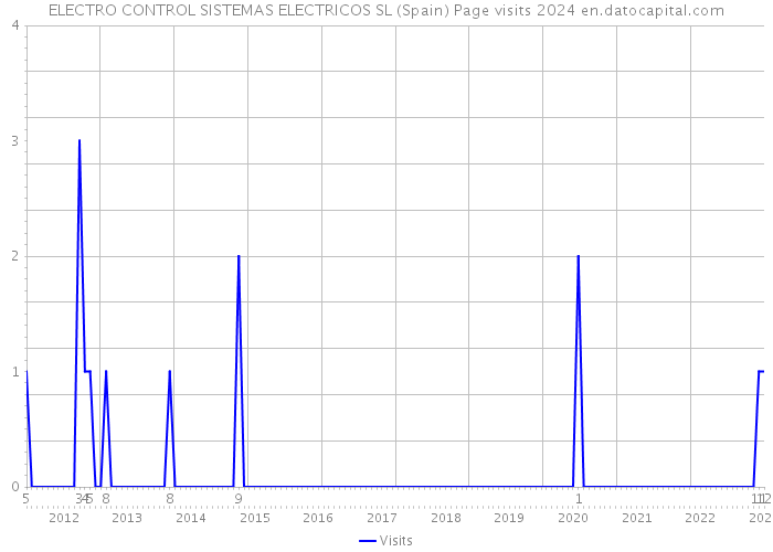 ELECTRO CONTROL SISTEMAS ELECTRICOS SL (Spain) Page visits 2024 