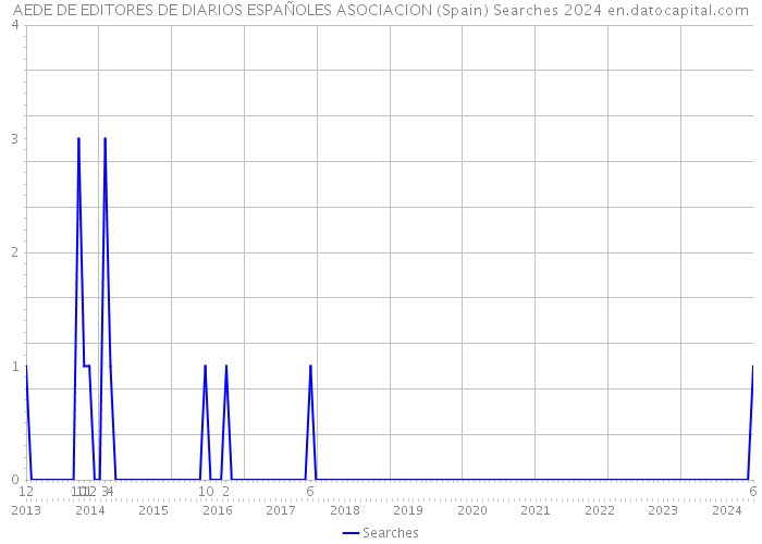 AEDE DE EDITORES DE DIARIOS ESPAÑOLES ASOCIACION (Spain) Searches 2024 