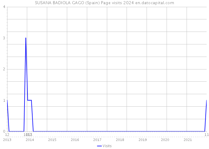 SUSANA BADIOLA GAGO (Spain) Page visits 2024 