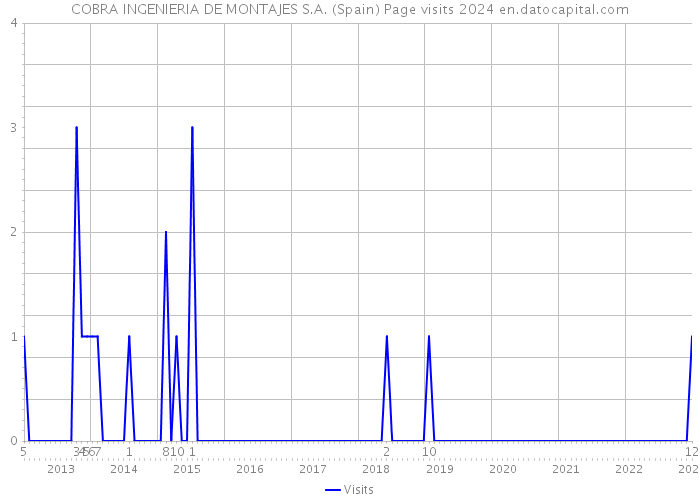 COBRA INGENIERIA DE MONTAJES S.A. (Spain) Page visits 2024 