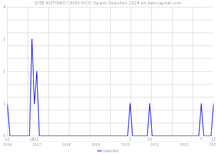 JOSE ANTONIO CANO VICO (Spain) Searches 2024 