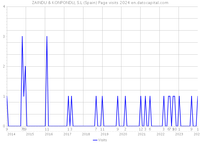ZAINDU & KONPONDU, S.L (Spain) Page visits 2024 