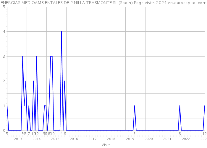 ENERGIAS MEDIOAMBIENTALES DE PINILLA TRASMONTE SL (Spain) Page visits 2024 