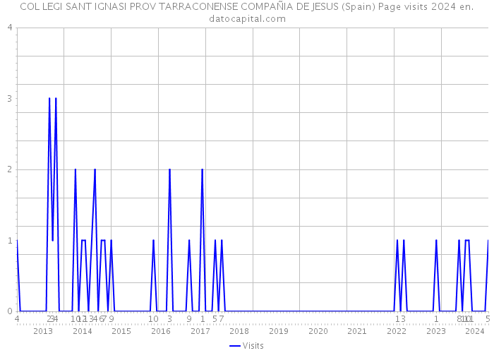 COL LEGI SANT IGNASI PROV TARRACONENSE COMPAÑIA DE JESUS (Spain) Page visits 2024 