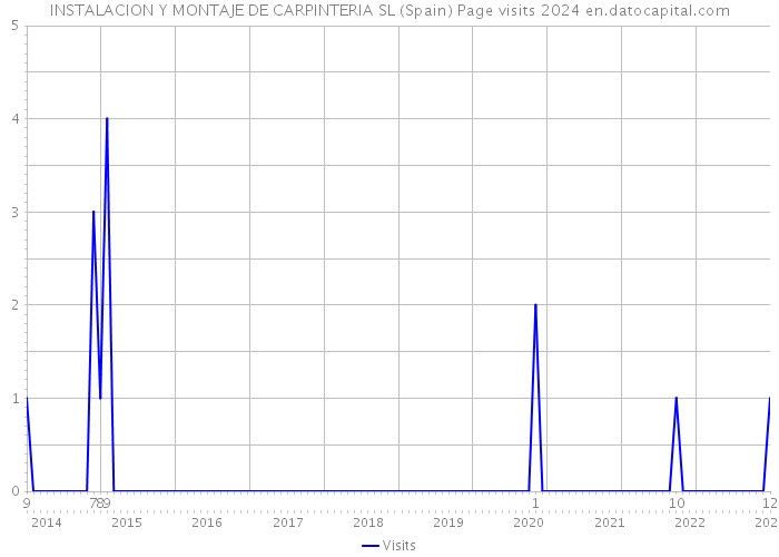 INSTALACION Y MONTAJE DE CARPINTERIA SL (Spain) Page visits 2024 