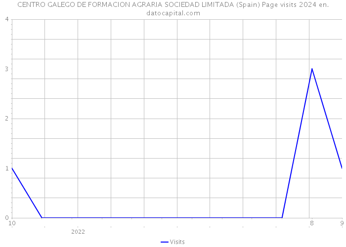 CENTRO GALEGO DE FORMACION AGRARIA SOCIEDAD LIMITADA (Spain) Page visits 2024 