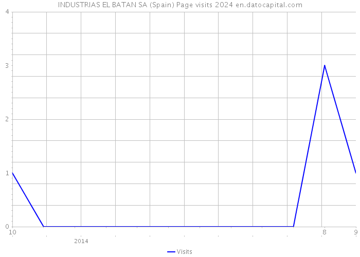 INDUSTRIAS EL BATAN SA (Spain) Page visits 2024 