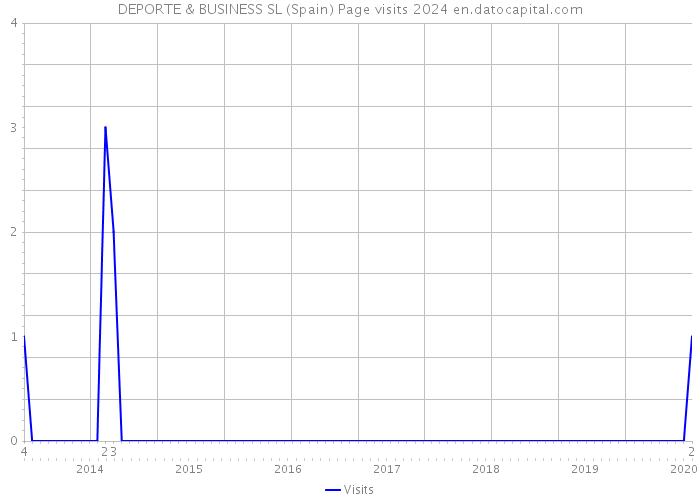 DEPORTE & BUSINESS SL (Spain) Page visits 2024 