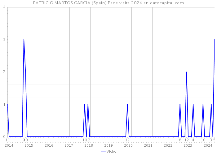 PATRICIO MARTOS GARCIA (Spain) Page visits 2024 