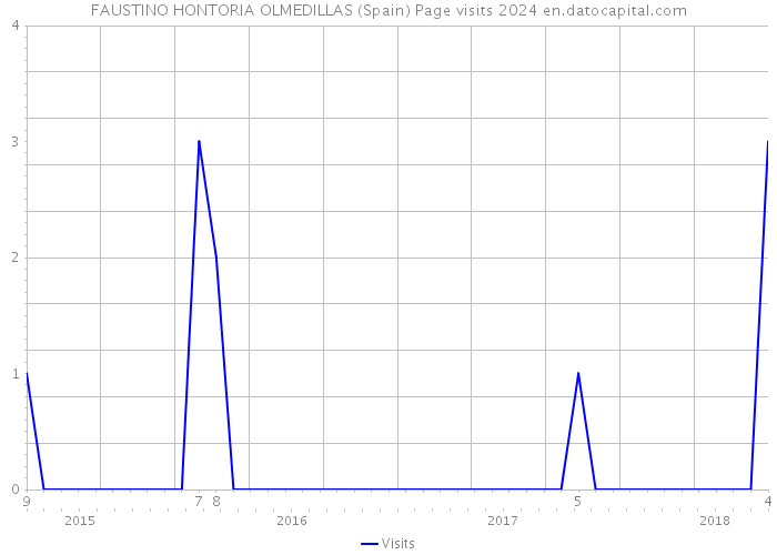 FAUSTINO HONTORIA OLMEDILLAS (Spain) Page visits 2024 