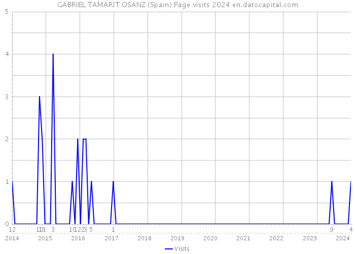 GABRIEL TAMARIT OSANZ (Spain) Page visits 2024 