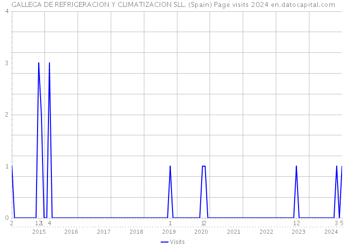 GALLEGA DE REFRIGERACION Y CLIMATIZACION SLL. (Spain) Page visits 2024 