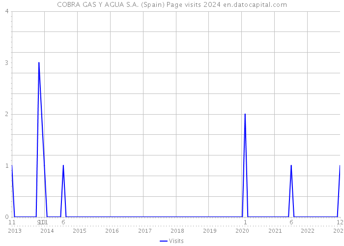 COBRA GAS Y AGUA S.A. (Spain) Page visits 2024 