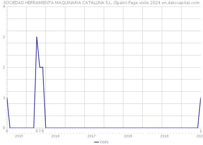SOCIEDAD HERRAMIENTA MAQUINARIA CATALUNA S.L. (Spain) Page visits 2024 