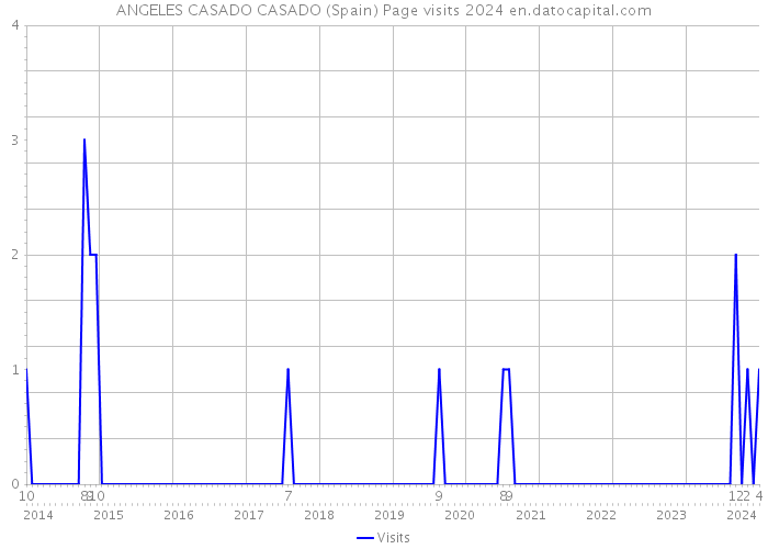 ANGELES CASADO CASADO (Spain) Page visits 2024 