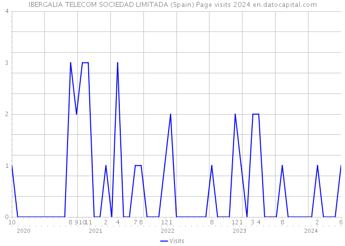 IBERGALIA TELECOM SOCIEDAD LIMITADA (Spain) Page visits 2024 