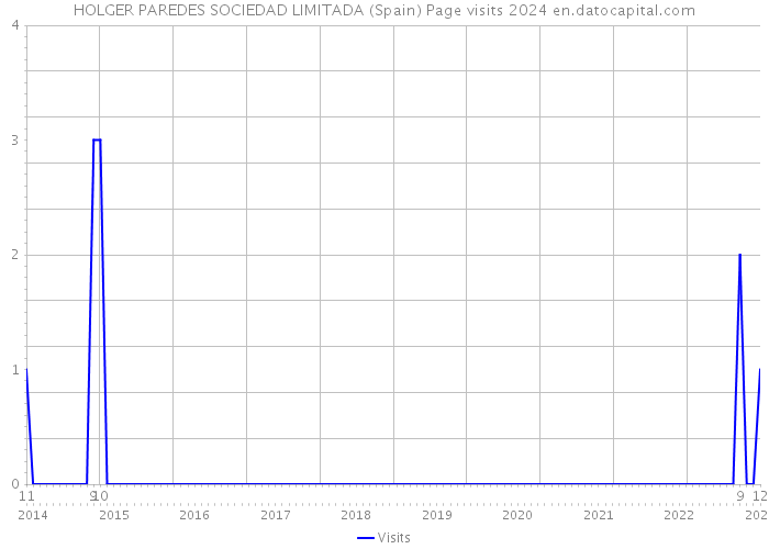 HOLGER PAREDES SOCIEDAD LIMITADA (Spain) Page visits 2024 