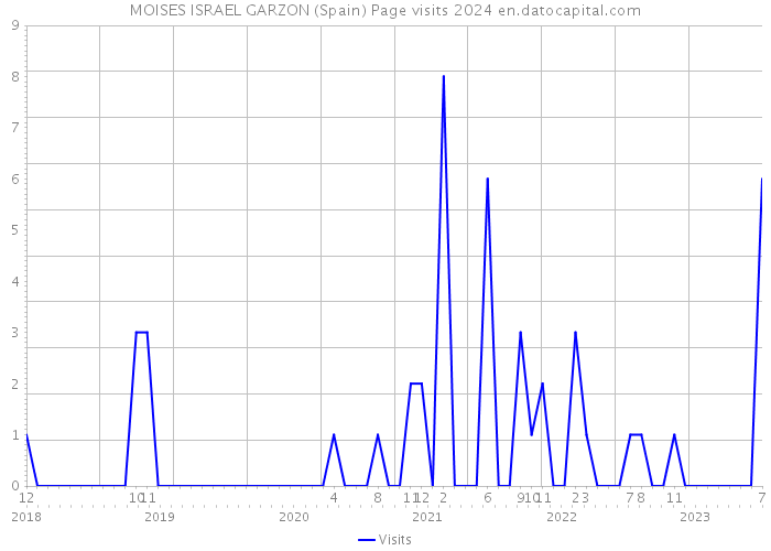 MOISES ISRAEL GARZON (Spain) Page visits 2024 