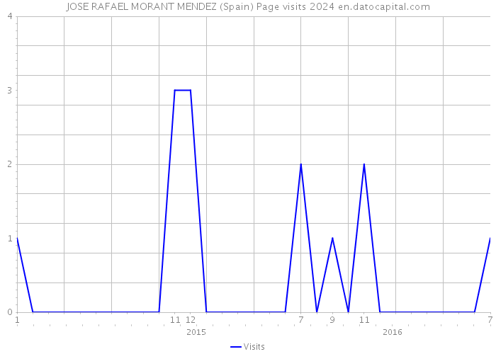 JOSE RAFAEL MORANT MENDEZ (Spain) Page visits 2024 