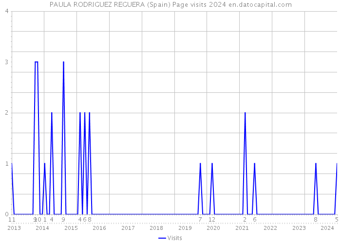 PAULA RODRIGUEZ REGUERA (Spain) Page visits 2024 