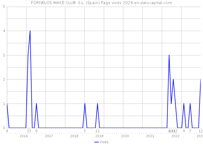 FORNELOS WAKE CLUB S.L. (Spain) Page visits 2024 