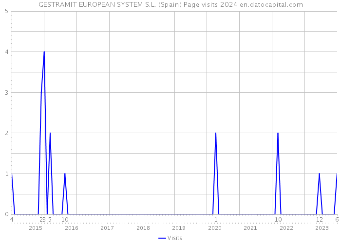 GESTRAMIT EUROPEAN SYSTEM S.L. (Spain) Page visits 2024 