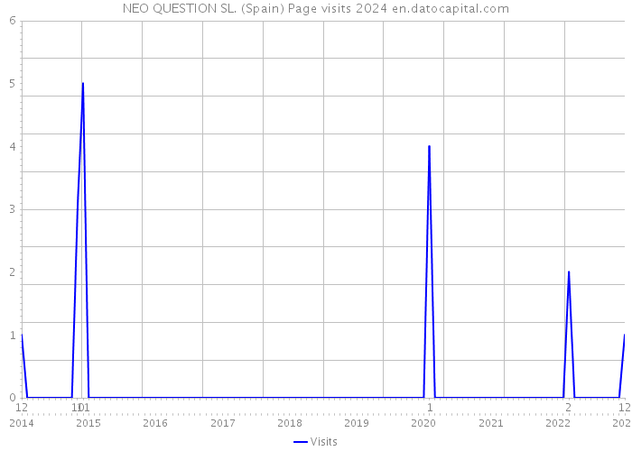 NEO QUESTION SL. (Spain) Page visits 2024 