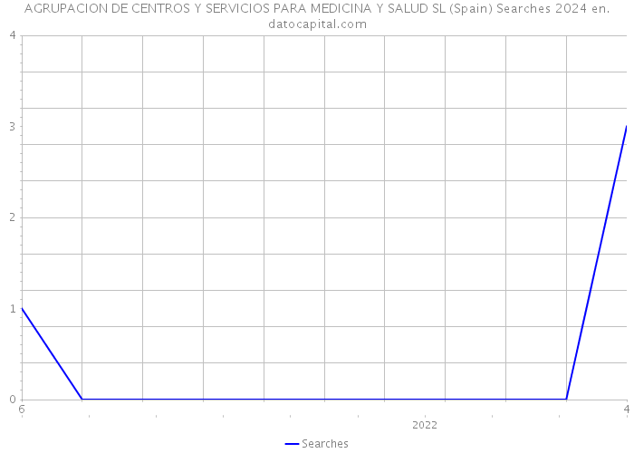 AGRUPACION DE CENTROS Y SERVICIOS PARA MEDICINA Y SALUD SL (Spain) Searches 2024 