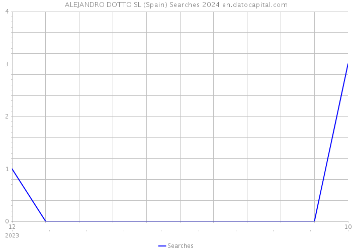 ALEJANDRO DOTTO SL (Spain) Searches 2024 