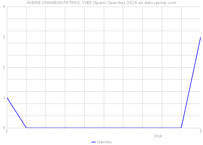 ANDRE CHAMBON PATRICK YVES (Spain) Searches 2024 