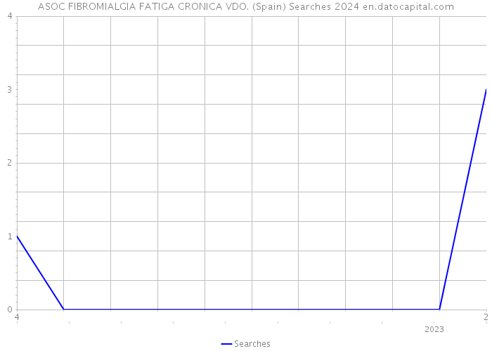 ASOC FIBROMIALGIA FATIGA CRONICA VDO. (Spain) Searches 2024 