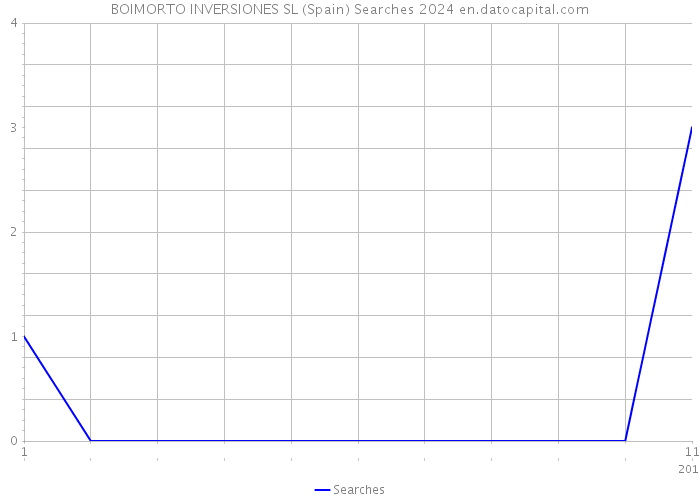 BOIMORTO INVERSIONES SL (Spain) Searches 2024 