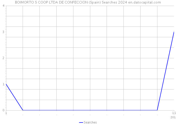 BOIMORTO S COOP LTDA DE CONFECCION (Spain) Searches 2024 