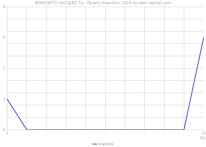 BOIMORTO VAZQUEZ S.L. (Spain) Searches 2024 