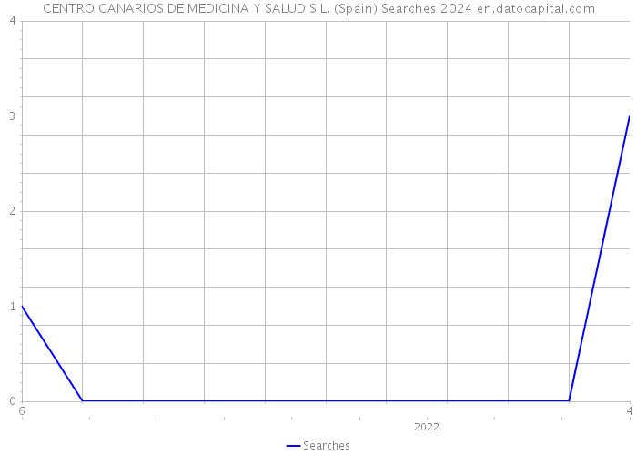 CENTRO CANARIOS DE MEDICINA Y SALUD S.L. (Spain) Searches 2024 