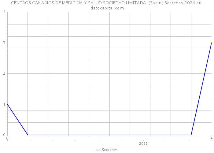 CENTROS CANARIOS DE MEDICINA Y SALUD SOCIEDAD LIMITADA. (Spain) Searches 2024 