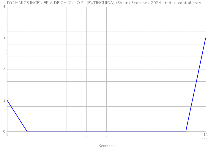 DYNAMICS INGENIERIA DE CALCULO SL (EXTINGUIDA) (Spain) Searches 2024 