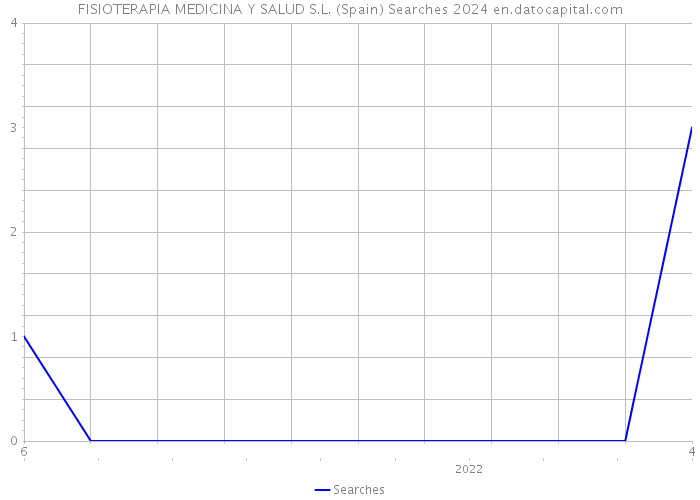 FISIOTERAPIA MEDICINA Y SALUD S.L. (Spain) Searches 2024 